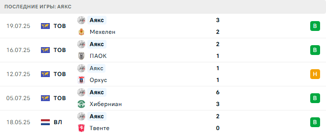 Аякс - Селтик 24 июля 2025