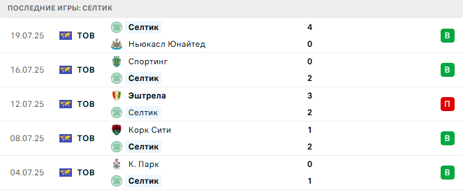 Аякс - Селтик прогноз