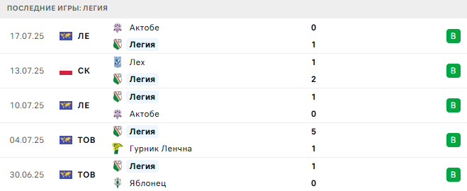Баник Острава - Легия прогноз