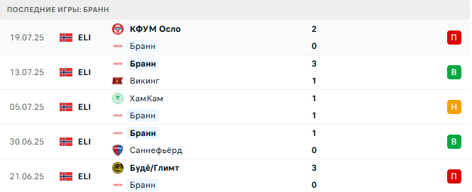 Бранн - Зальцбург 23 июля 2025 Бранн - Зальцбург 23 июля 2025