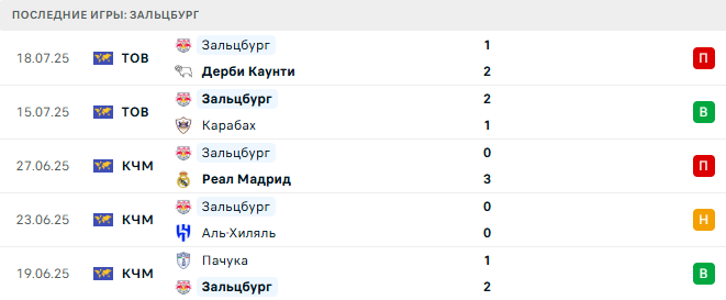 Бранн - Зальцбург прогноз Бранн - Зальцбург прогноз