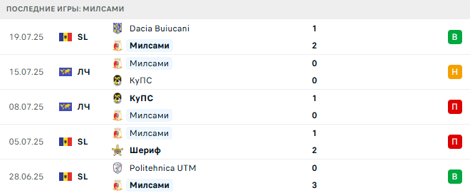 Будучность Подгорица - Милсами прогноз