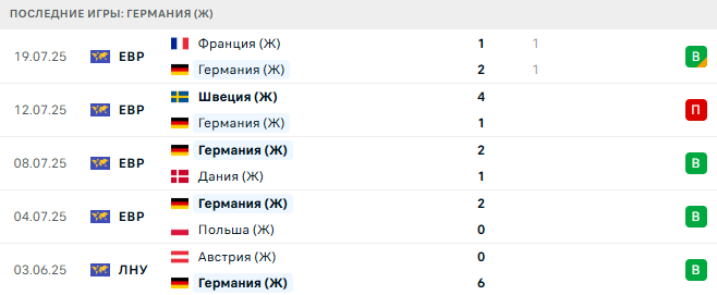 Германия (Ж) - Испания (Ж) 23 июля 2025