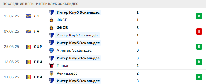 Олимпия Любляна - Интер Клуб Эскальдес прогноз