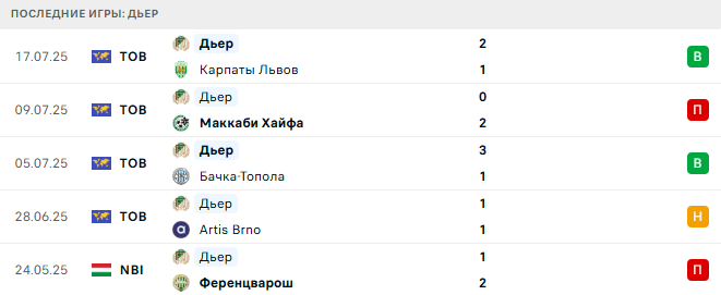 Пюник - Дьер прогноз Пюник - Дьер прогноз