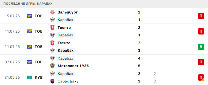 Шелбурн - Карабах прогноз