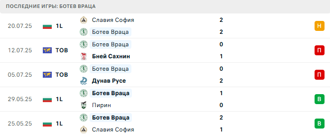 Ботев Враца - Лудогорец 25 июля 2025 Ботев Враца - Лудогорец 25 июля 2025