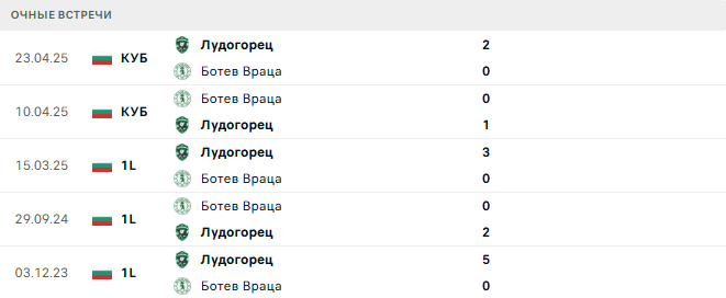 Ботев Враца - Лудогорец матч Ботев Враца - Лудогорец матч
