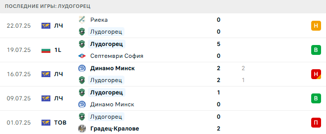Ботев Враца - Лудогорец прогноз Ботев Враца - Лудогорец прогноз
