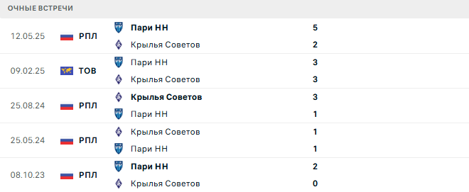 Крылья Советов - Пари НН матч Крылья Советов - Пари НН матч