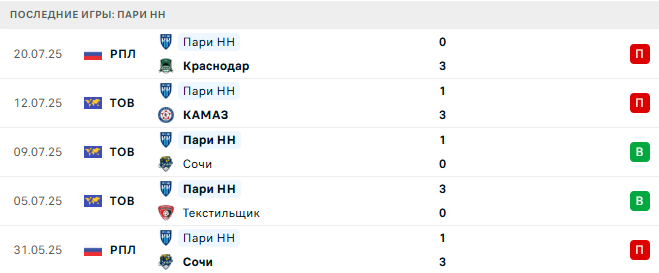 Крылья Советов - Пари НН прогноз Крылья Советов - Пари НН прогноз