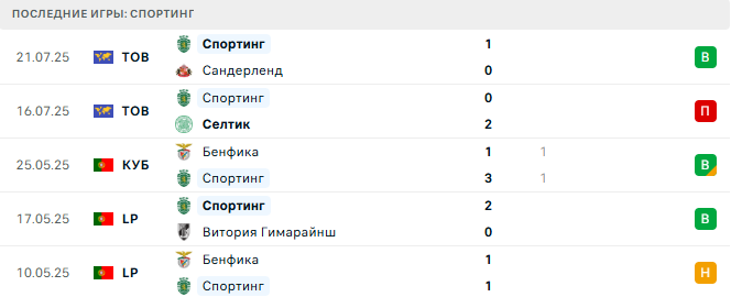 Спортинг - Вильярреал 25 июля 2025