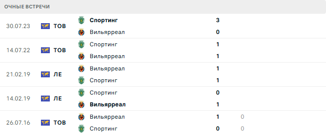 Спортинг - Вильярреал матч