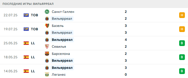 Спортинг - Вильярреал прогноз