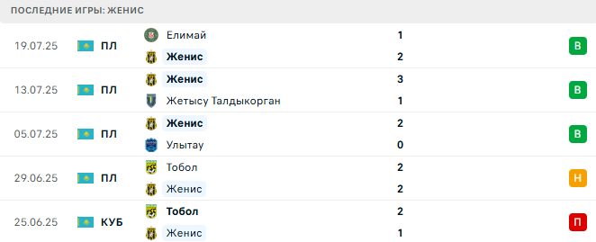Женис – Окжетпес 25 июля 2025
