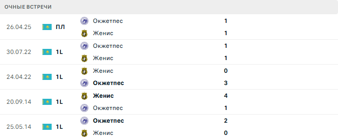 Женис – Окжетпес матч