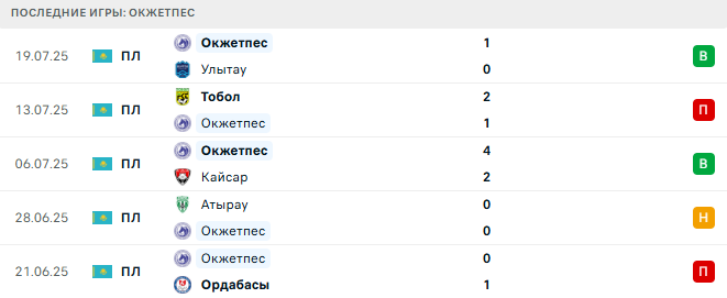 Женис – Окжетпес прогноз