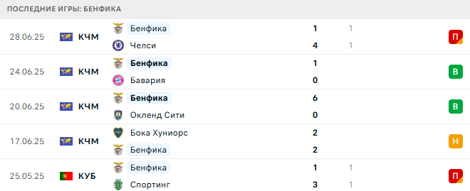 Бенфика - Фенербахче 26 июля 2025