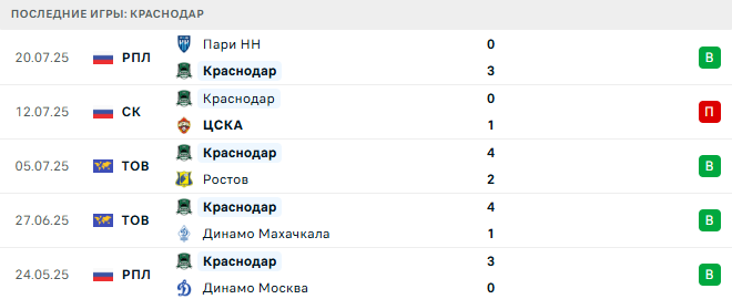 Краснодар - Локомотив Москва 26 июля 2025 Краснодар - Локомотив Москва 26 июля 2025