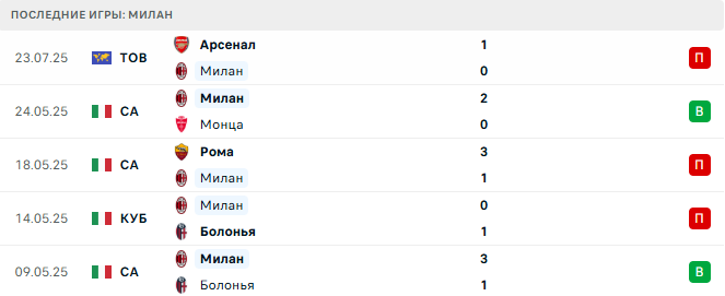 Ливерпуль - Милан прогноз Ливерпуль - Милан прогноз