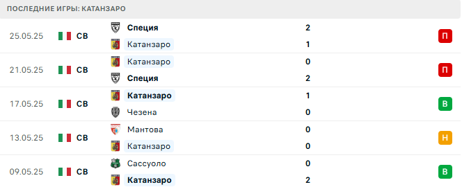 Наполи - Катанзаро прогноз