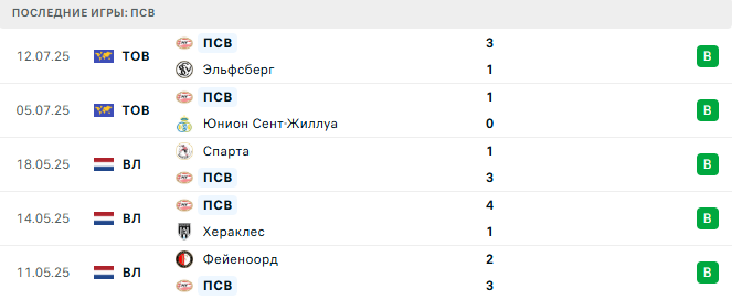 ПСВ - Атлетик 26 июля 2025 ПСВ - Атлетик 26 июля 2025
