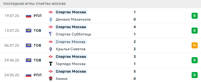 Спартак Москва - Балтика 26 июля 2025