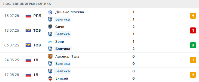 Спартак Москва - Балтика прогноз