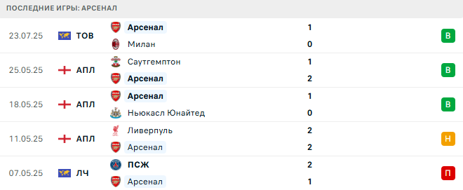 Арсенал - Ньюкасл Юнайтед 27 июля 2025