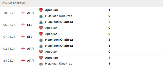 Арсенал - Ньюкасл Юнайтед матч