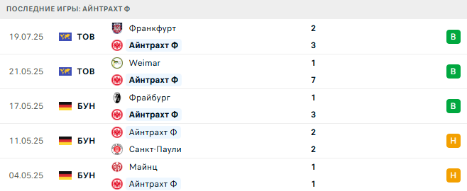 Айнтрахт – Астон Вилла 27 июля 2025