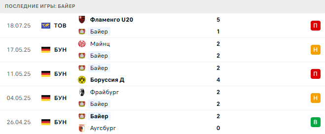 Бохум - Байер прогноз