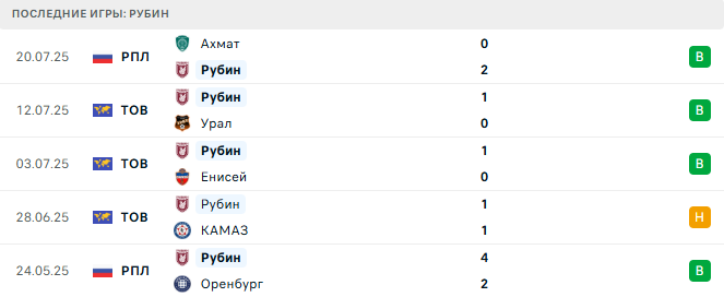 Рубин - Зенит 27 июля 2025