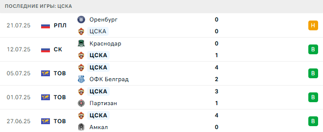 ЦСКА - Ахмат 27 июля 2025 ЦСКА - Ахмат 27 июля 2025