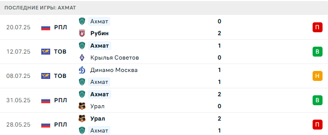 ЦСКА - Ахмат прогноз ЦСКА - Ахмат прогноз