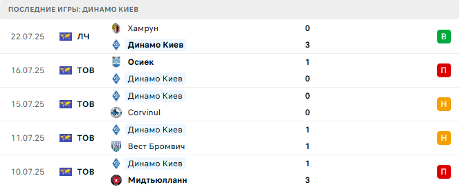 Динамо Киев - Хамрун 29 июля 2025 Динамо Киев - Хамрун 29 июля 2025