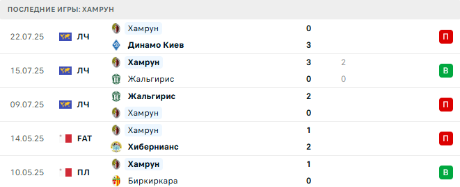 Динамо Киев - Хамрун прогноз Динамо Киев - Хамрун прогноз