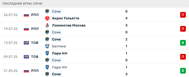 Динамо Москва - Сочи прогноз