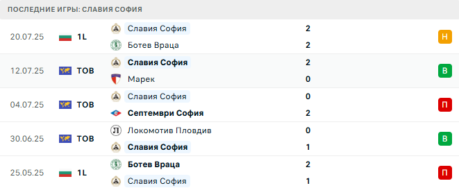 Добруджа - Славия София прогноз