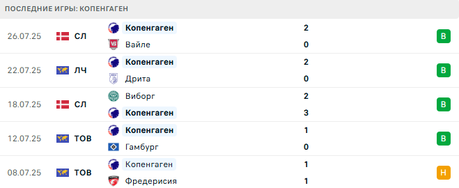 Дрита - Копенгаген прогноз