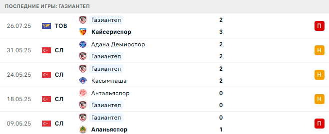 Газиантеп - Аланьяспор 28 июля 2025