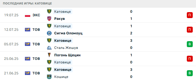 Катовице - Заглембе 28 июля 2025