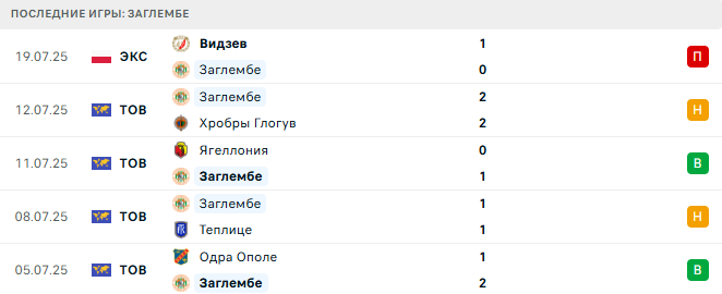 Катовице - Заглембе прогноз