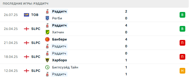 Рэддитч - Саттон Колдфилд 28 июля 2025