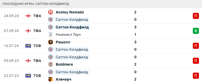 Рэддитч - Саттон Колдфилд прогноз