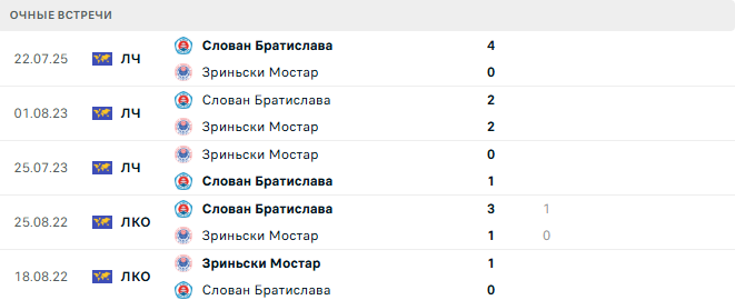 Зриньски Мостар - Слован Братислава матч