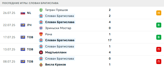 Зриньски Мостар - Слован Братислава прогноз