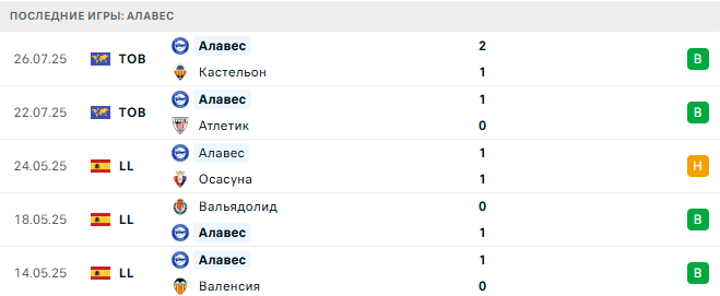 Алавес - Жирона 30 июля 2025