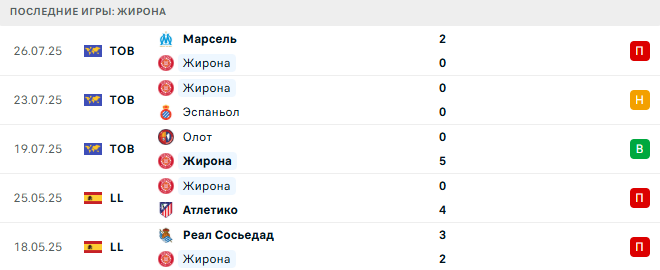 Алавес - Жирона прогноз