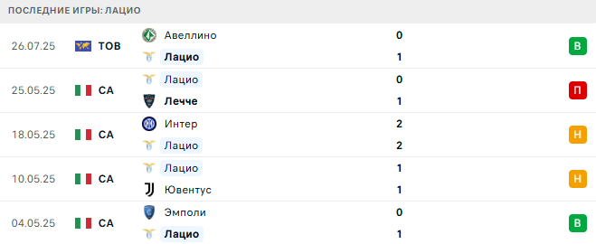 Фенербахче - Лацио прогноз